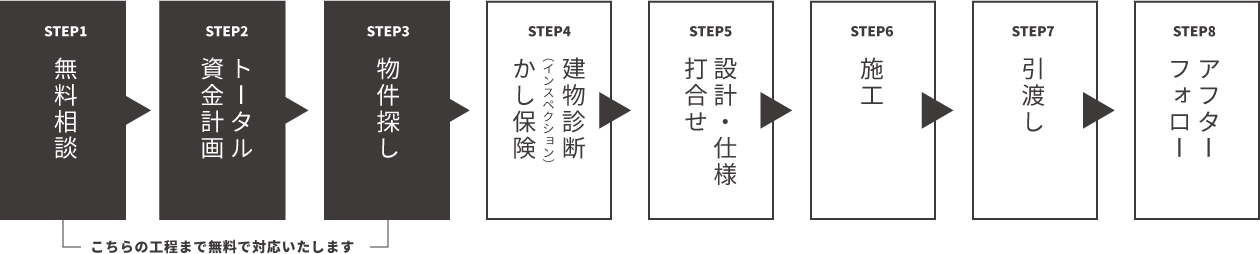 1.無料相談 2.トータル資金計画 3.物件探し 4.建物診断インスペクション 5.設計・仕様・打合せ 6.施工 7.引渡し 8.アフターフォロー