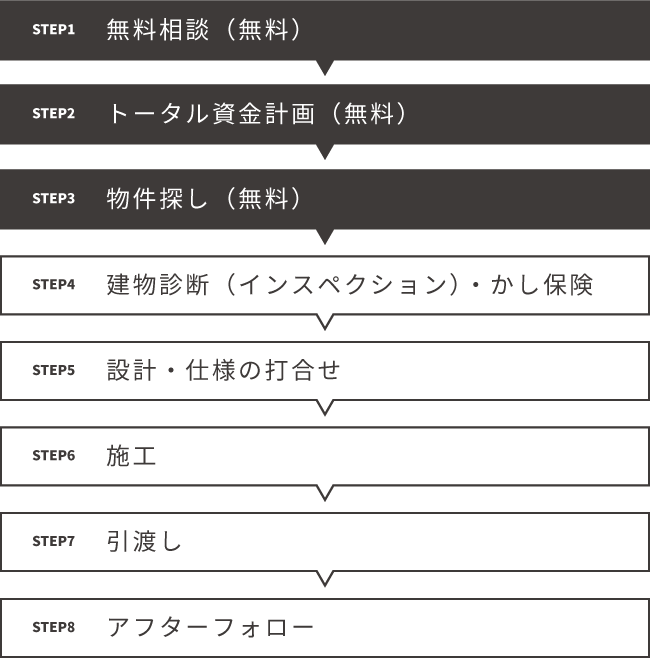 1.無料相談 2.トータル資金計画 3.物件探し 4.建物診断インスペクション 5.設計・仕様・打合せ 6.施工 7.引渡し 8.アフターフォロー