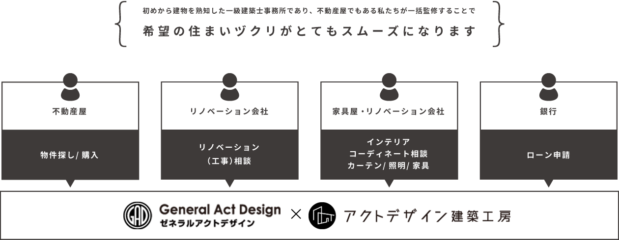 初めから建物を熟知した一級建築士事務所であり、不動産屋でもある私たちが一括監修することで希望の住まいヅクリがとてもスムーズになります。